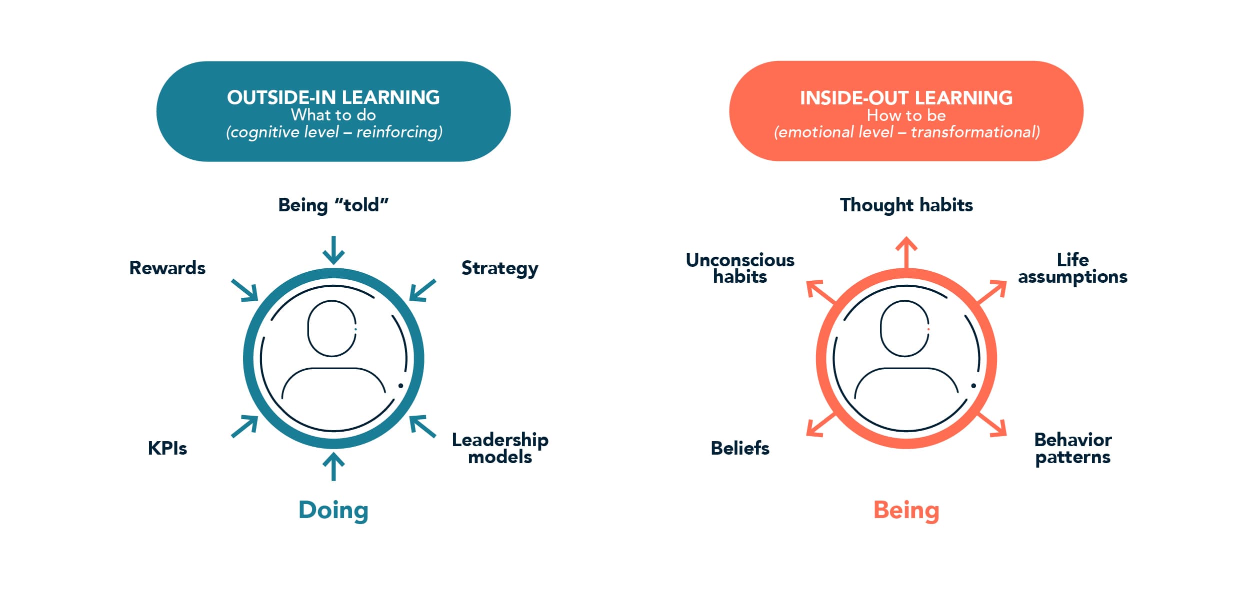 Outside In and Inside Out Learning models